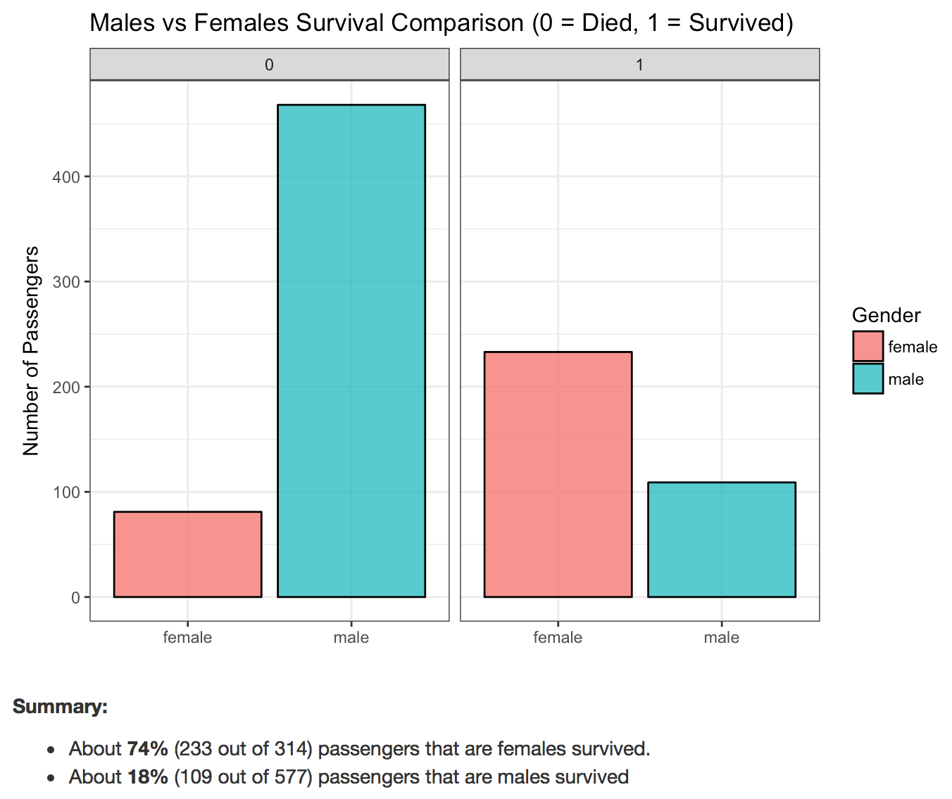 Passenger Gender